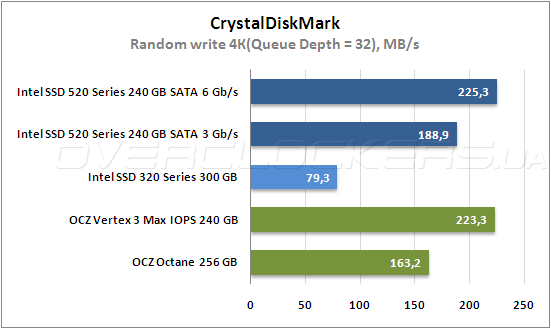 Тестирование Intel SSD 520 Series и Intel SSD 320 Series