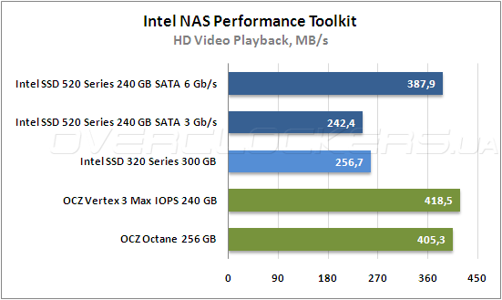 Тестирование Intel SSD 520 Series и Intel SSD 320 Series