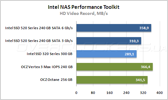 Тестирование Intel SSD 520 Series и Intel SSD 320 Series