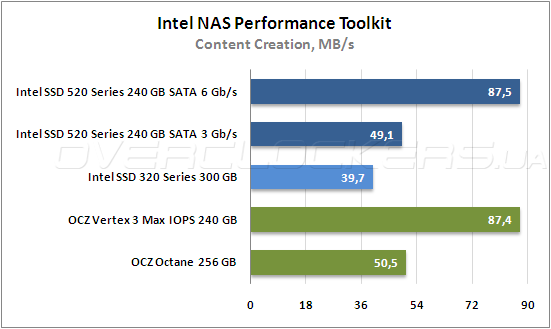 Тестирование Intel SSD 520 Series и Intel SSD 320 Series