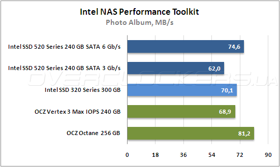 Тестирование Intel SSD 520 Series и Intel SSD 320 Series