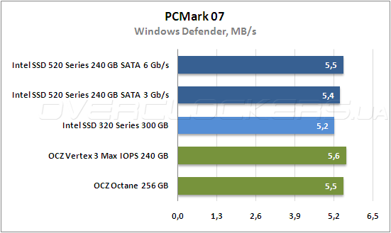 Тестирование Intel SSD 520 Series и Intel SSD 320 Series