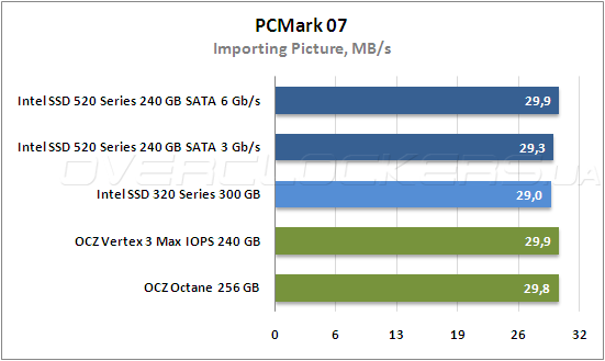 Тестирование Intel SSD 520 Series и Intel SSD 320 Series