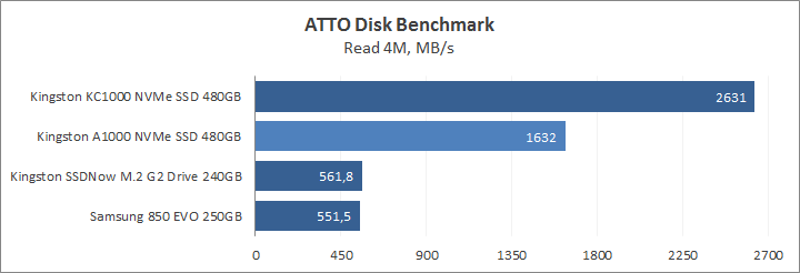 Kingston A1000 NVMe PCIe SSD 480GB