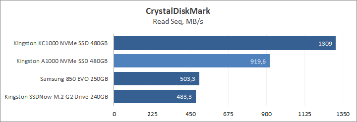 Kingston A1000 NVMe PCIe SSD 480GB