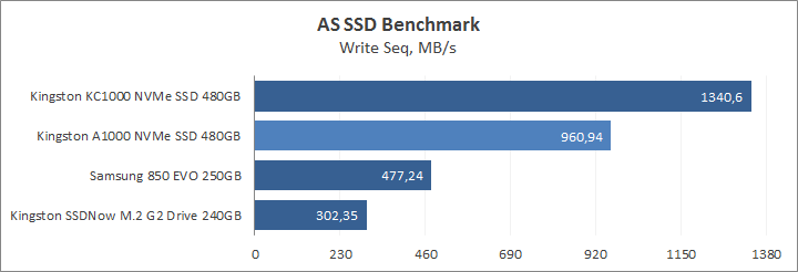 Kingston A1000 NVMe PCIe SSD 480GB