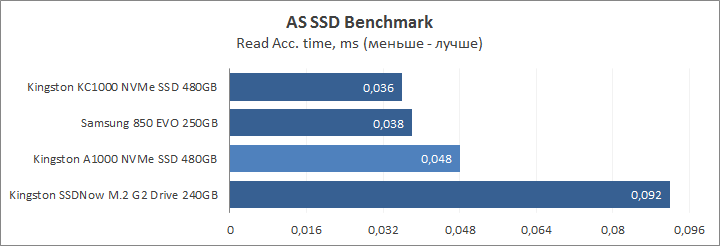 Kingston A1000 NVMe PCIe SSD 480GB