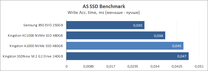 Kingston A1000 NVMe PCIe SSD 480GB