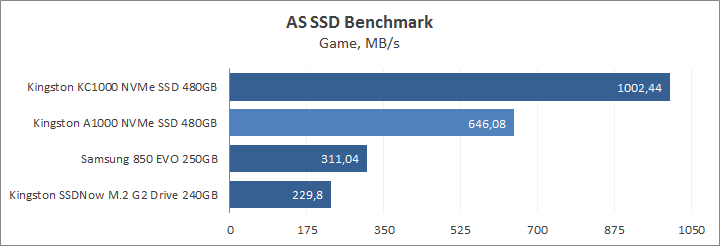 Kingston A1000 NVMe PCIe SSD 480GB