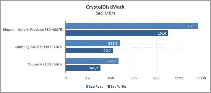 Kingston HyperX Predator PCIe 480GB (SHPM2280P2H/480G)