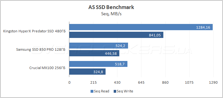 Kingston HyperX Predator PCIe 480GB (SHPM2280P2H/480G)