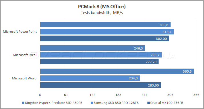 Kingston HyperX Predator PCIe 480GB (SHPM2280P2H/480G)