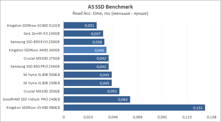 Kingston SSDNow A400 240GB