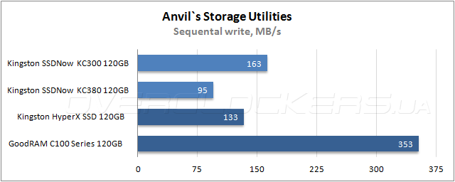 Тестирование Kingston SSDNow KC300 и SSDNow КС380