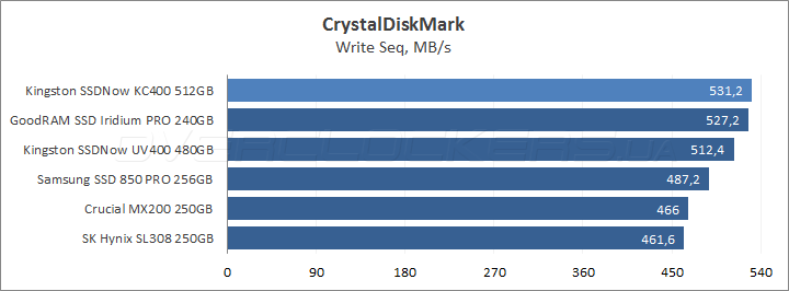 Kingston SSDNow KC400 512GB