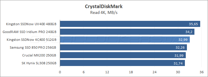 Kingston SSDNow KC400 512GB