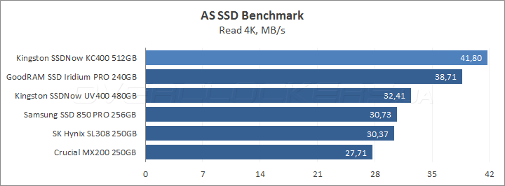 Kingston SSDNow KC400 512GB