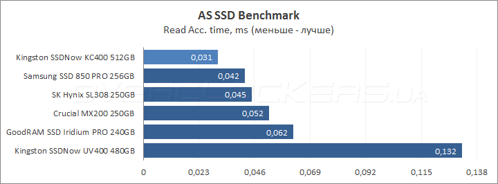 Kingston SSDNow KC400 512GB