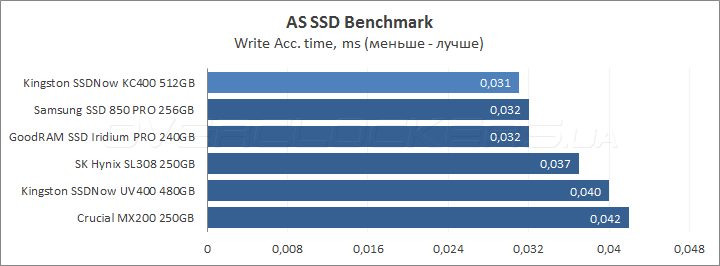 Kingston SSDNow KC400 512GB