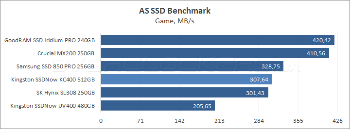 Kingston SSDNow KC400 512GB