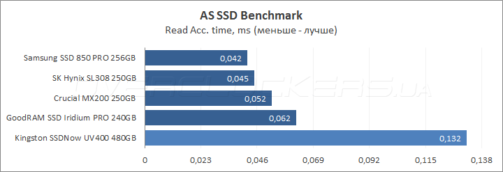 Kingston SSDNow UV400 480GB