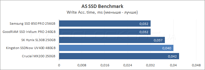 Kingston SSDNow UV400 480GB