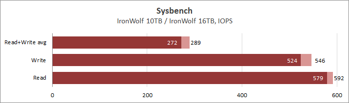 Seagate IronWolf ST10000VN008 и ST16000VN001