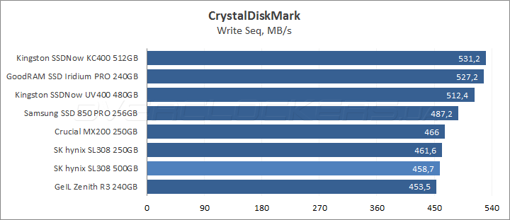 SK hynix Canvas SL308 500GB