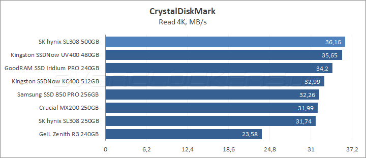 SK hynix Canvas SL308 500GB