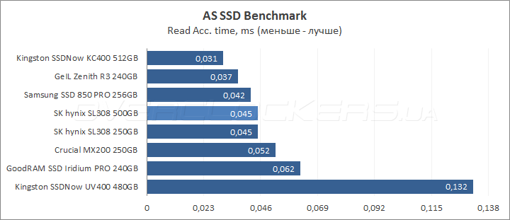 SK hynix Canvas SL308 500GB