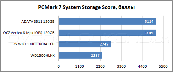 ADATA S511 120GB (AS511S3-120GM)