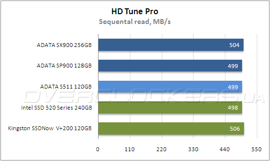 Тестирование ADATA SP900 128 GB и SX900 256 GB