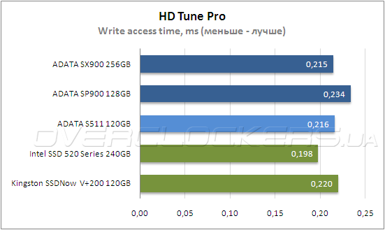 Тестирование ADATA SP900 128 GB и SX900 256 GB