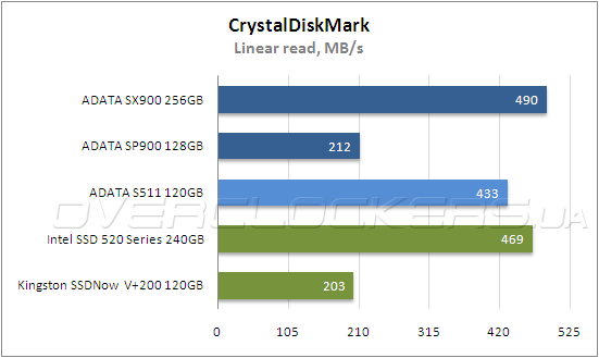 Тестирование ADATA SP900 128 GB и SX900 256 GB