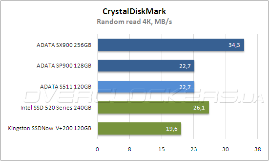 Тестирование ADATA SP900 128 GB и SX900 256 GB