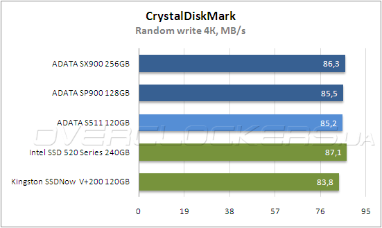 Тестирование ADATA SP900 128 GB и SX900 256 GB