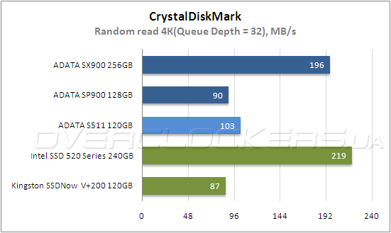 Тестирование ADATA SP900 128 GB и SX900 256 GB