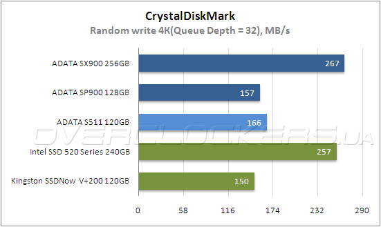 Тестирование ADATA SP900 128 GB и SX900 256 GB