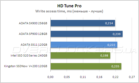 Тестирование ADATA SP900 128 GB и SX900 256 GB