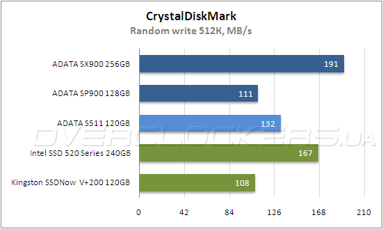 Тестирование ADATA SP900 128 GB и SX900 256 GB