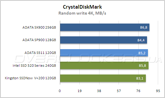 Тестирование ADATA SP900 128 GB и SX900 256 GB