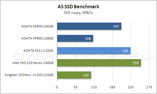 Тестирование ADATA SP900 128 GB и SX900 256 GB