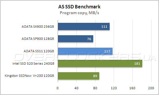 Тестирование ADATA SP900 128 GB и SX900 256 GB