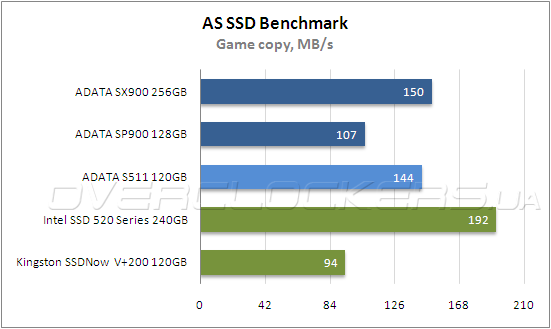 Тестирование ADATA SP900 128 GB и SX900 256 GB