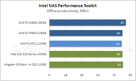 Тестирование ADATA SP900 128 GB и SX900 256 GB