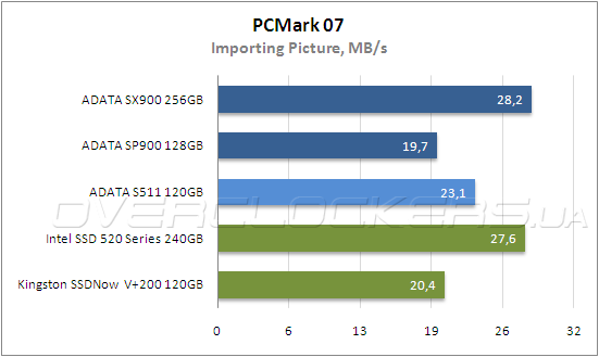 Тестирование ADATA SP900 128 GB и SX900 256 GB