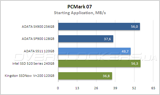 Тестирование ADATA SP900 128 GB и SX900 256 GB