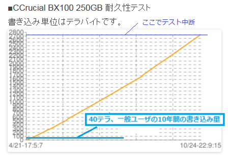 История SSD