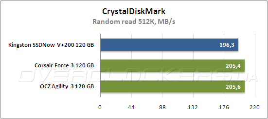 Тестирование  Kingston SSDNow V+200 (SVP200S3/120G)