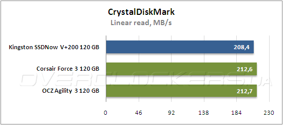 Тестирование  Kingston SSDNow V+200 (SVP200S3/120G)